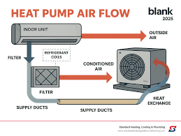 How Heating System Airflow Problems Start and How Technicians Fix Them