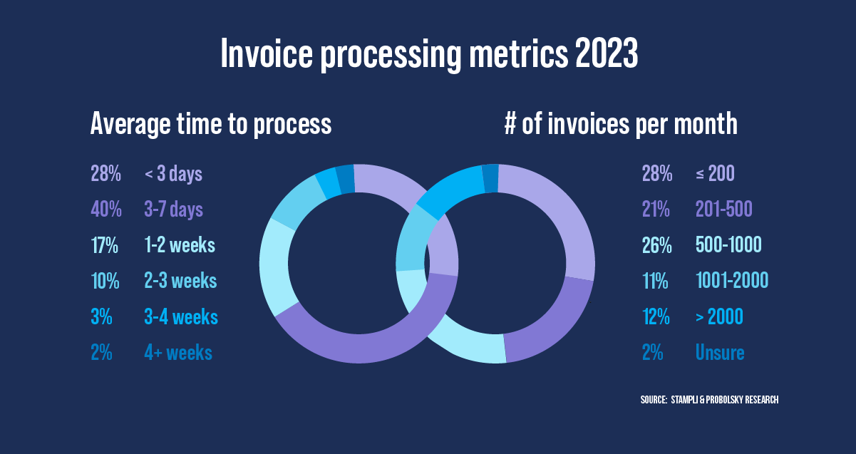 Improving Turnaround Time Through Accounts Payable Process Automation